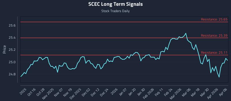 SCEC Long Term Analysis for April 6 2026