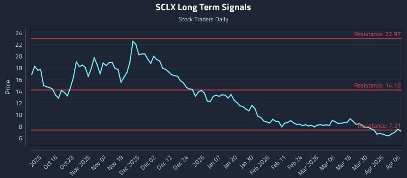 SCLX Long Term Analysis for April 6 2026