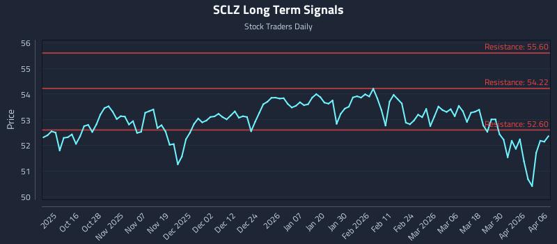 SCLZ Long Term Analysis for April 6 2026