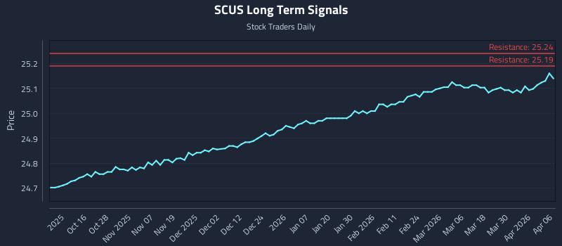 SCUS Long Term Analysis for April 6 2026 SCUS Long Term Analysis for April 6 2026