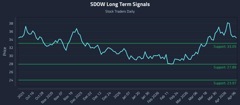 SDOW Long Term Analysis for April 6 2026