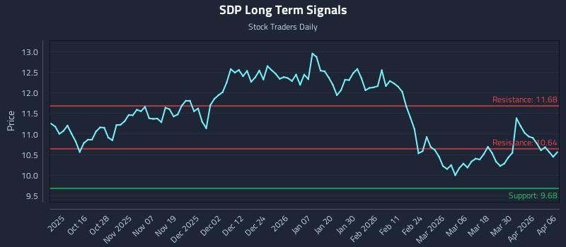 SDP Long Term Analysis for April 6 2026 SDP Long Term Analysis for April 6 2026