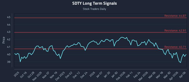 SDTY Long Term Analysis for April 6 2026 SDTY Long Term Analysis for April 6 2026