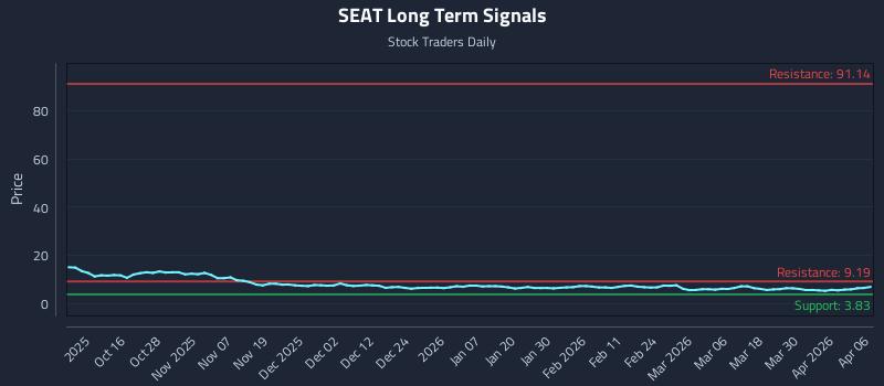 SEAT Long Term Analysis for April 6 2026 SEAT Long Term Analysis for April 6 2026