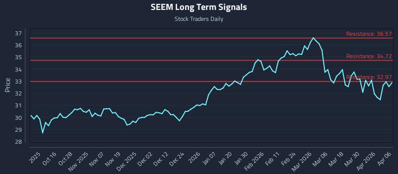 SEEM Long Term Analysis for April 6 2026