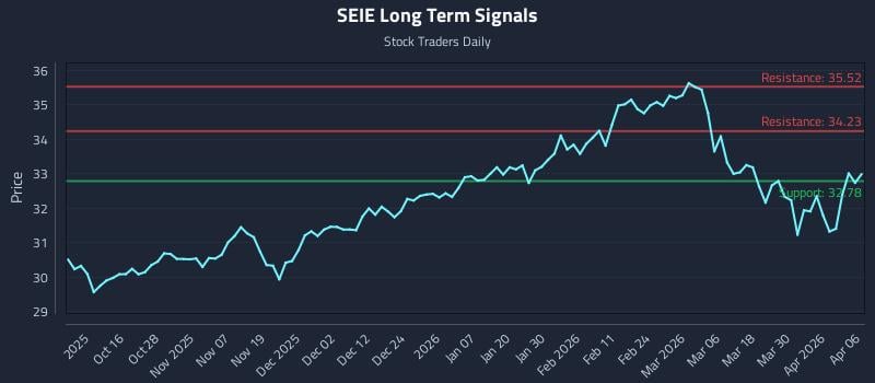 SEIE Long Term Analysis for April 6 2026