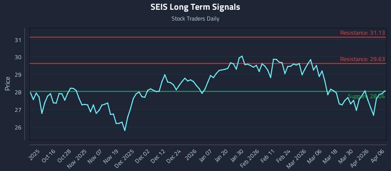 SEIS Long Term Analysis for April 6 2026