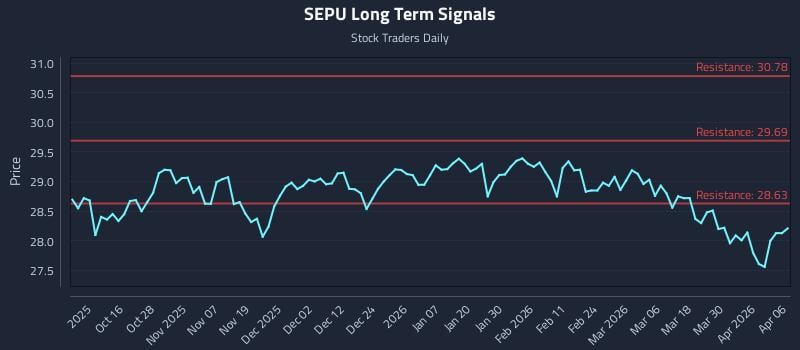 SEPU Long Term Analysis for April 6 2026