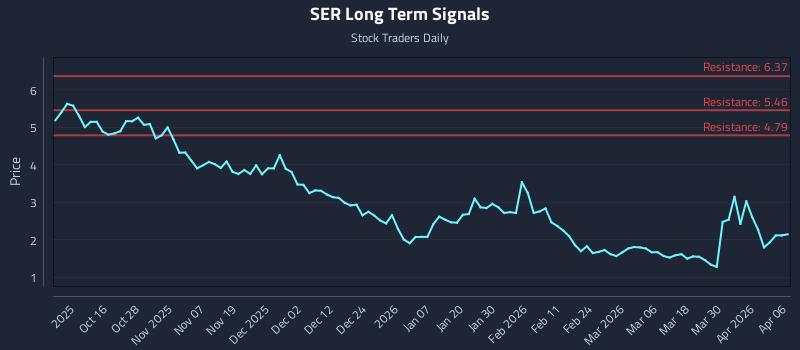SER Long Term Analysis for April 6 2026