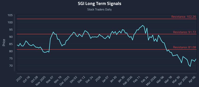 SGI Long Term Analysis for April 6 2026