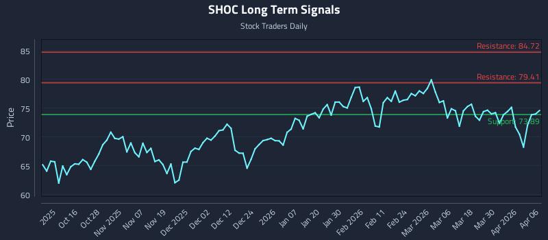 SHOC Long Term Analysis for April 6 2026