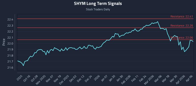 SHYM Long Term Analysis for April 6 2026