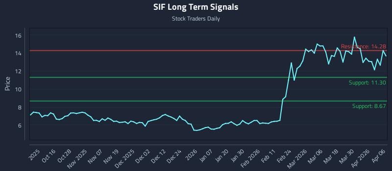 SIF Long Term Analysis for April 6 2026 SIF Long Term Analysis for April 6 2026
