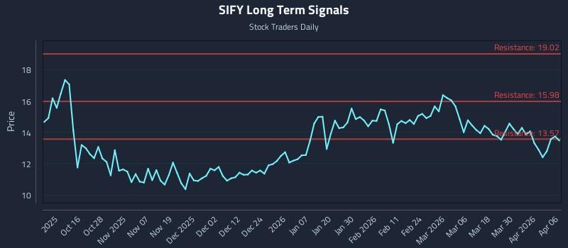 SIFY Long Term Analysis for April 6 2026