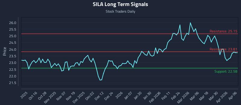 SILA Long Term Analysis for April 6 2026