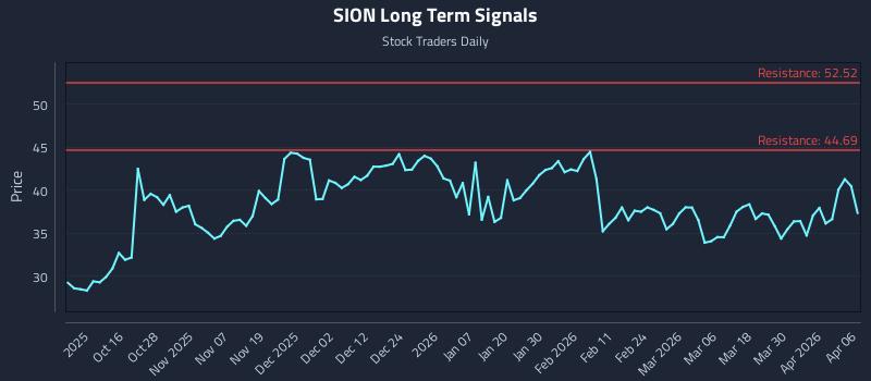 SION Long Term Analysis for April 6 2026