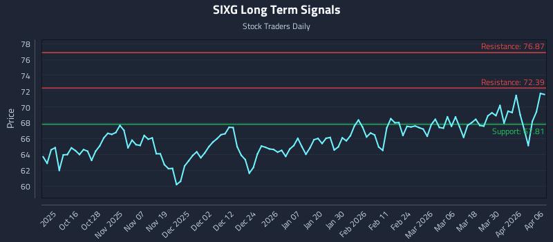 SIXG Long Term Analysis for April 6 2026
