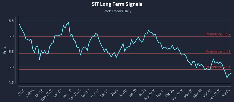 SJT Long Term Analysis for April 6 2026