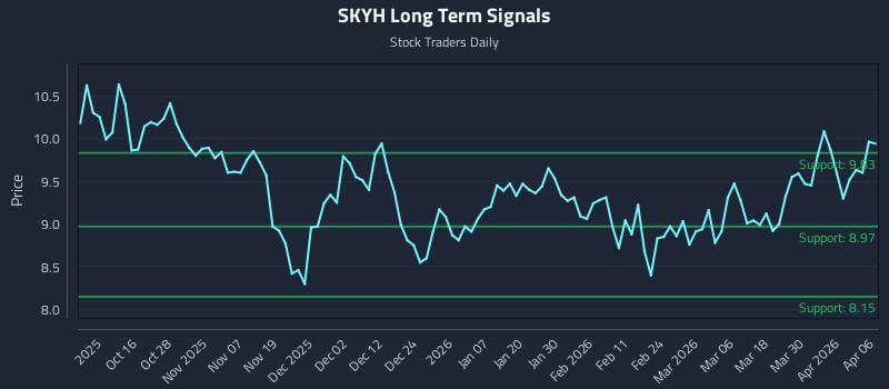 SKYH Long Term Analysis for April 6 2026 SKYH Long Term Analysis for April 6 2026