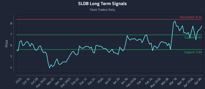 SLDB Long Term Analysis for April 6 2026 SLDB Long Term Analysis for April 6 2026