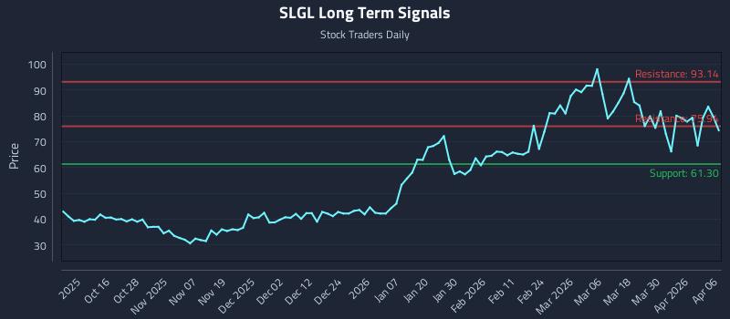 SLGL Long Term Analysis for April 6 2026 SLGL Long Term Analysis for April 6 2026