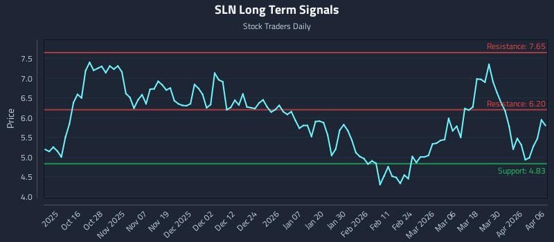 SLN Long Term Analysis for April 6 2026