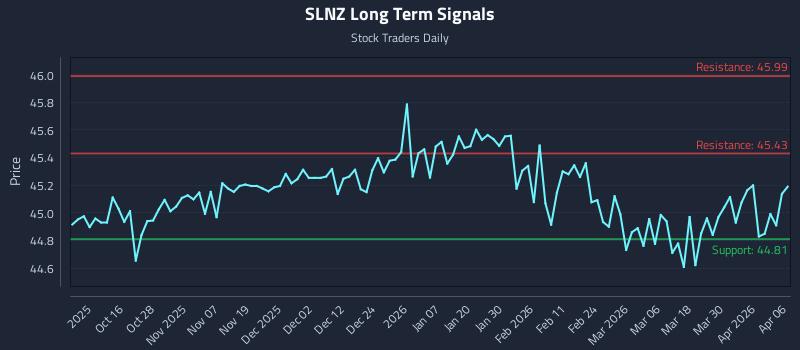 SLNZ Long Term Analysis for April 6 2026