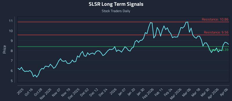 SLSR Long Term Analysis for April 6 2026