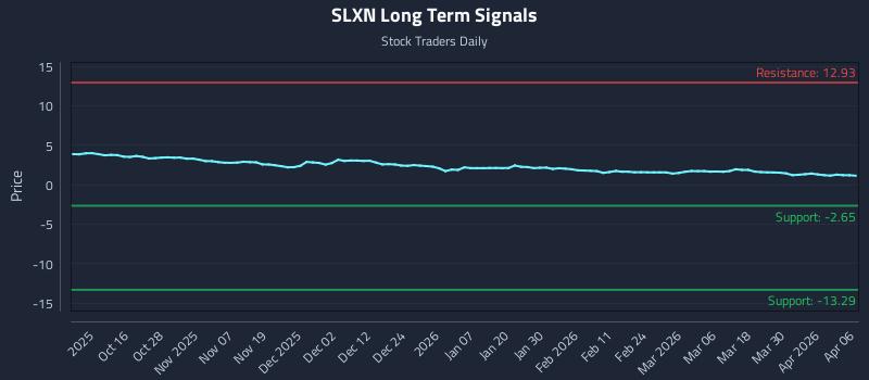 SLXN Long Term Analysis for April 6 2026 SLXN Long Term Analysis for April 6 2026