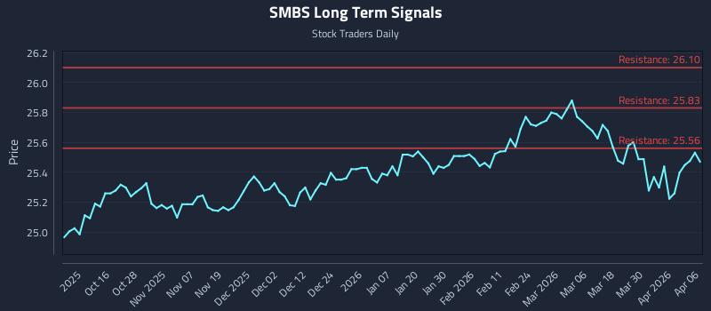 SMBS Long Term Analysis for April 6 2026