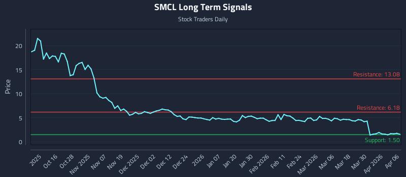 SMCL Long Term Analysis for April 6 2026 SMCL Long Term Analysis for April 6 2026