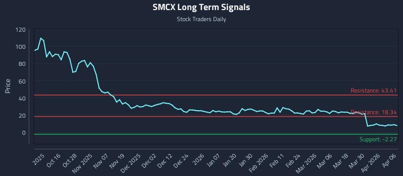 SMCX Long Term Analysis for April 6 2026