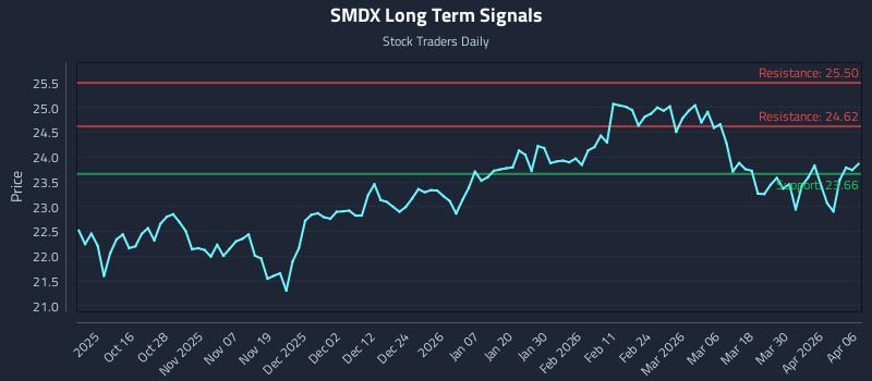SMDX Long Term Analysis for April 6 2026
