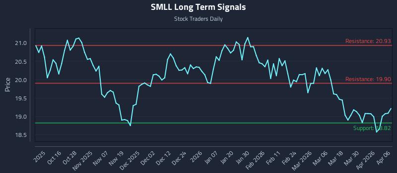 SMLL Long Term Analysis for April 6 2026