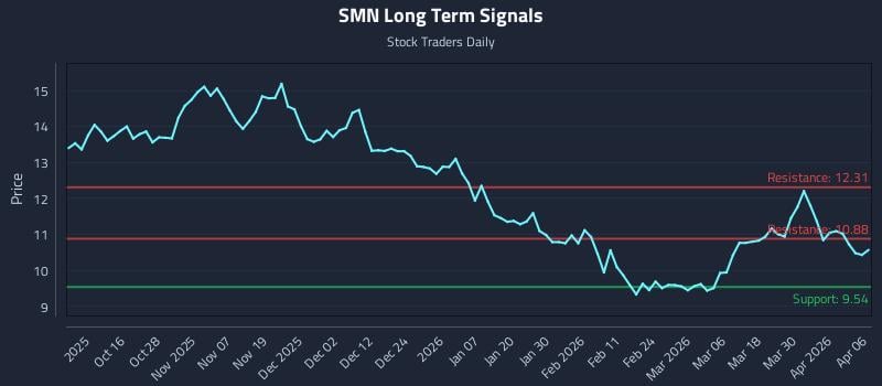 SMN Long Term Analysis for April 6 2026