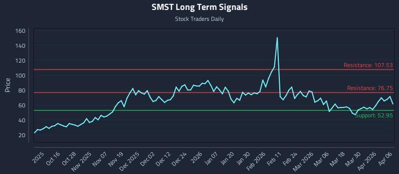 SMST Long Term Analysis for April 6 2026