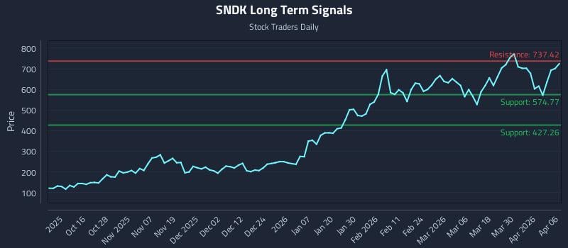 SNDK Long Term Analysis for April 6 2026