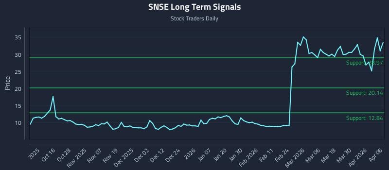 SNSE Long Term Analysis for April 6 2026