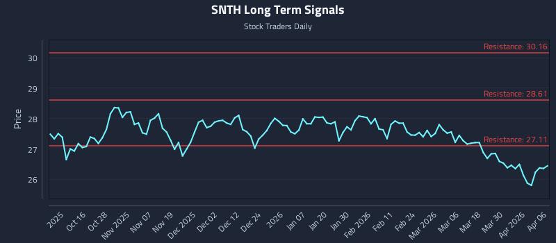 SNTH Long Term Analysis for April 6 2026