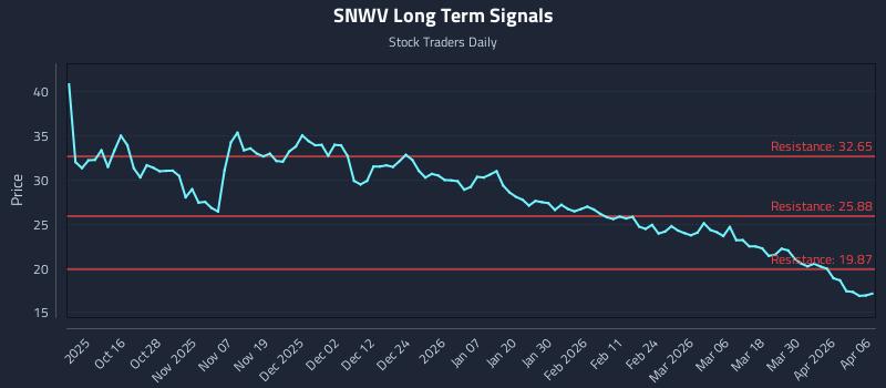 SNWV Long Term Analysis for April 6 2026 SNWV Long Term Analysis for April 6 2026