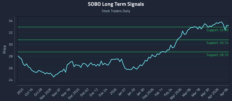 SOBO Long Term Analysis for April 6 2026