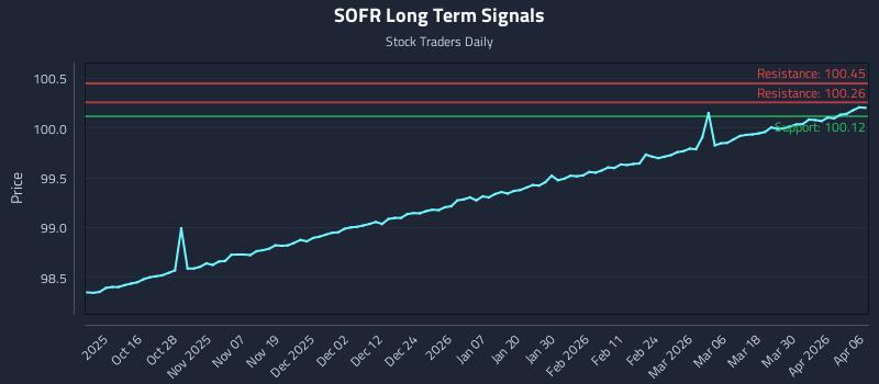 SOFR Long Term Analysis for April 6 2026