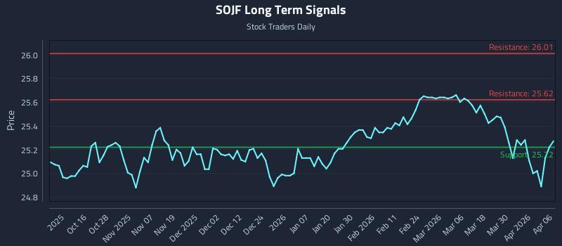 SOJF Long Term Analysis for April 6 2026 SOJF Long Term Analysis for April 6 2026