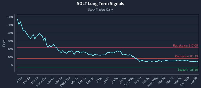 SOLT Long Term Analysis for April 6 2026