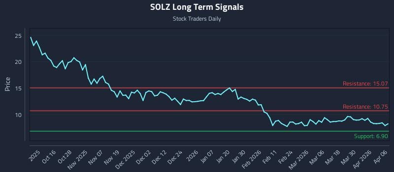 SOLZ Long Term Analysis for April 6 2026 SOLZ Long Term Analysis for April 6 2026