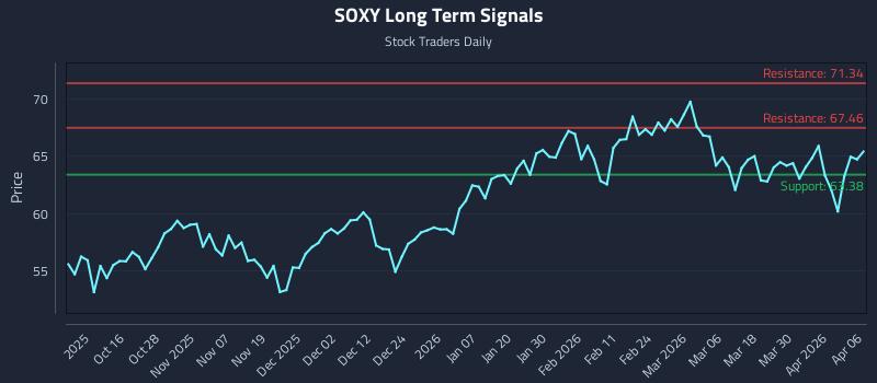 SOXY Long Term Analysis for April 6 2026