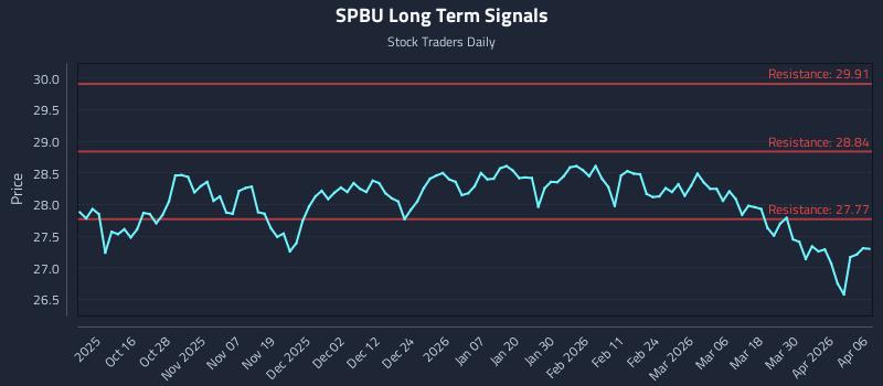 SPBU Long Term Analysis for April 6 2026 SPBU Long Term Analysis for April 6 2026