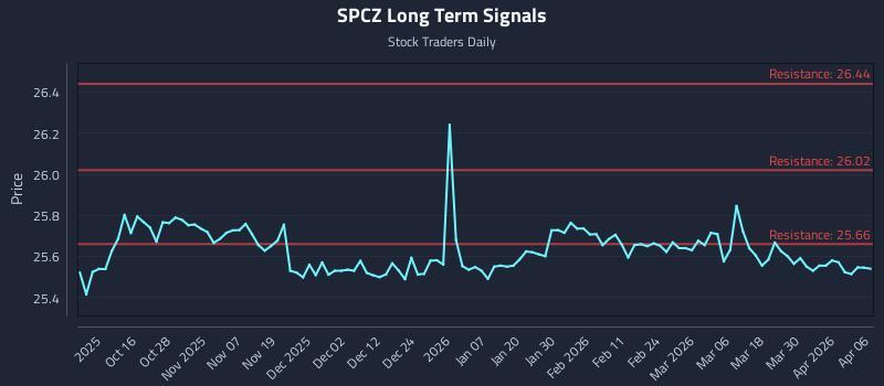 SPCZ Long Term Analysis for April 6 2026