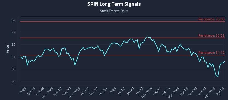SPIN Long Term Analysis for April 6 2026