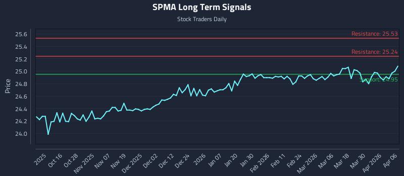 SPMA Long Term Analysis for April 6 2026 SPMA Long Term Analysis for April 6 2026